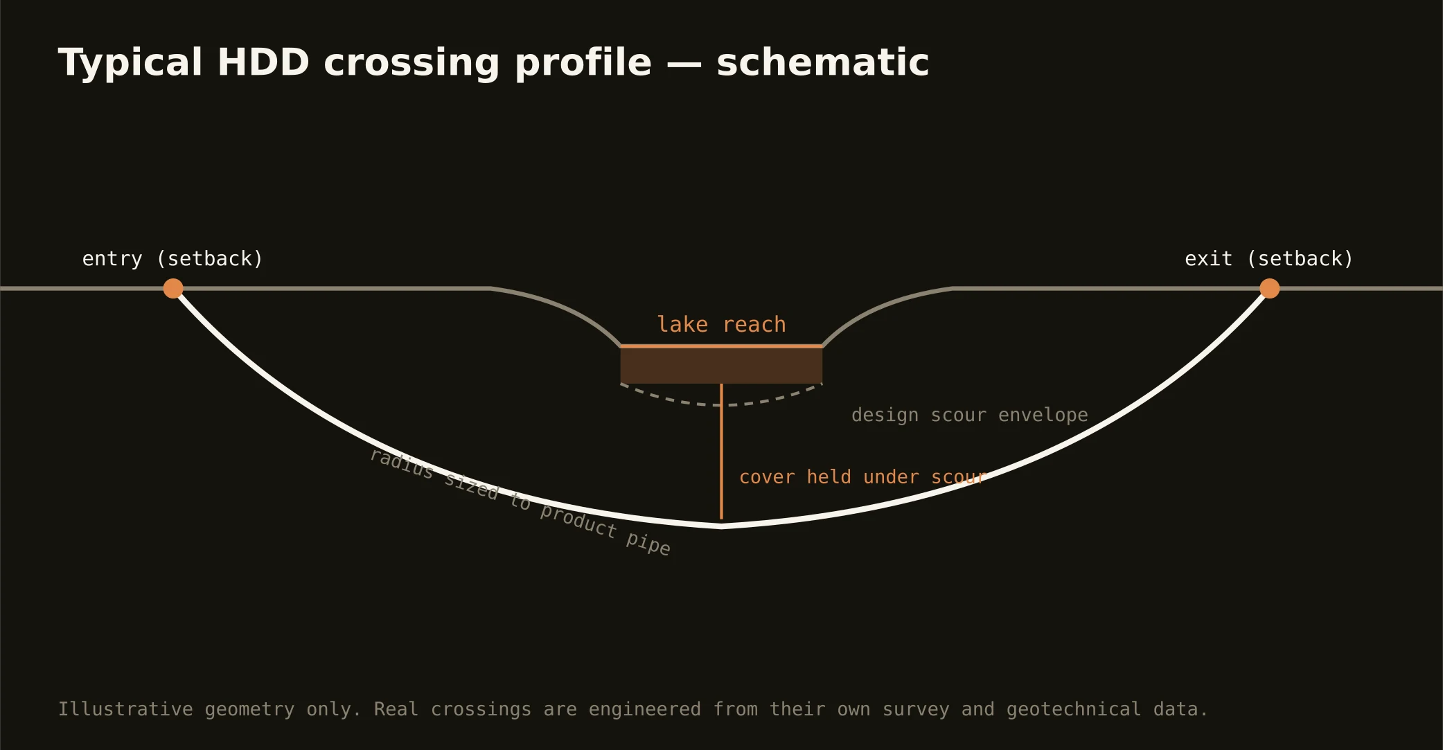 Typical HDD lake crossing profile — schematic for the Central Florida market